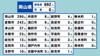 岡山県で新たに692人が感染　高校でクラスター　600人超は3月30日以来〈新型コロナ〉