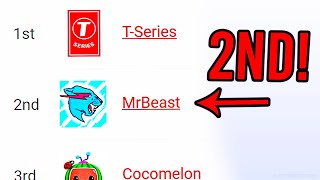 MrBeast Is Now The 2nd MOST SUBSCRIBED Channel In The WORLD!