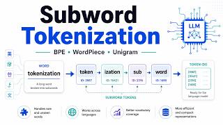 Subword Tokenization Explained: BPE, WordPiece, Unigram, and LLM Tokenizers