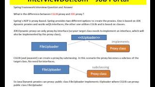 WHAT IS THE DIFFERENCE BETWEEN JDK DYNAMIC PROXY AND CGLIB PROXY