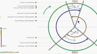 How valve timing diagram works   heavy check mark