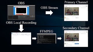 Stream to Multiple Platforms at Once for Free - OBS + FFMPEG