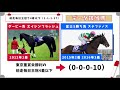 【天皇賞秋2021】3強に割って入れる馬は？過去データを徹底解説！2週連続本命馬が連対！