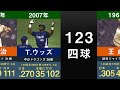 【村上宗隆106四球】歴代シーズン105四球以上を記録したプロ野球選手をまとめてみた【敬遠 東京ヤクルト 王貞治 金本知憲 丸佳浩 松井秀喜 ジョーンズ 片岡篤史 山田哲人 清原和博 村神様】