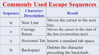 Python 7) Escape Sequences in Python I| By #softech_computer_academy_hassan