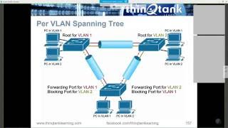 CCNA R/S - Spanning Tree