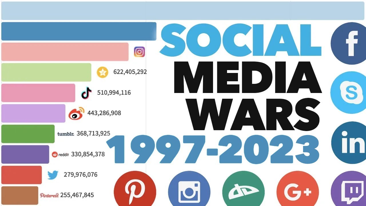 Most Popular Social Media Platforms 1997 - 2023 - YouTube