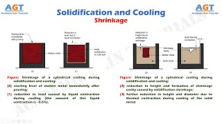 Shrinkage - Solidification and Cooling.