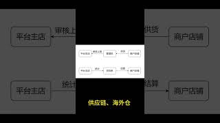 供应链如何为别人一件代发？