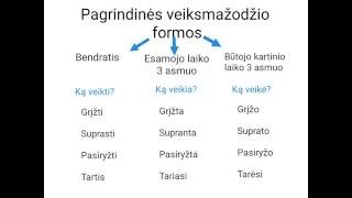 Pagrindinės veiksmažodžio formos