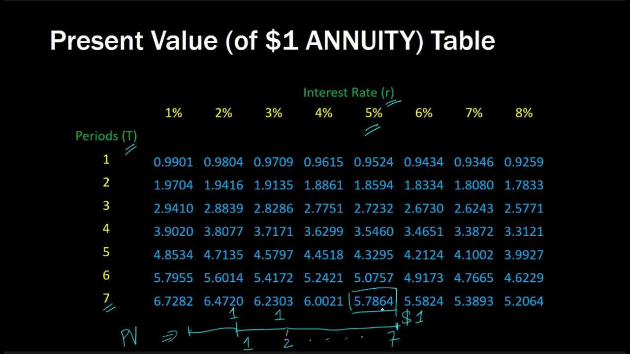 Present Value Interest Factor Of An Annuity (PVIFA) Table - YouTube