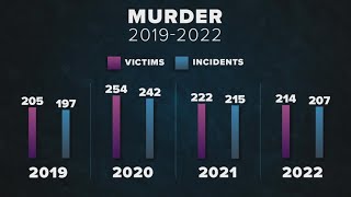 Dallas police statistics show crime decline