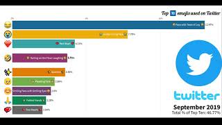 Top 10 emojis used on Twitter