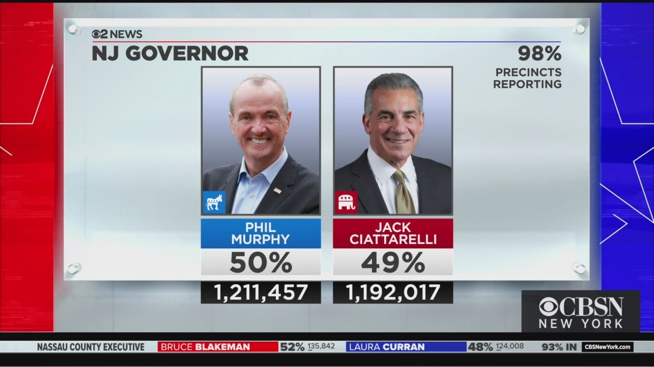 Phil Murphy Projected As Winner Of New Jersey Governor's Race - YouTube