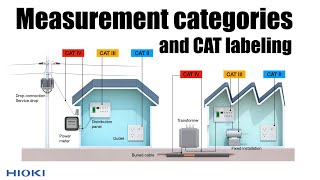 What are CAT (Category) ratings in multimeters and other instruments? -CAT II III IV