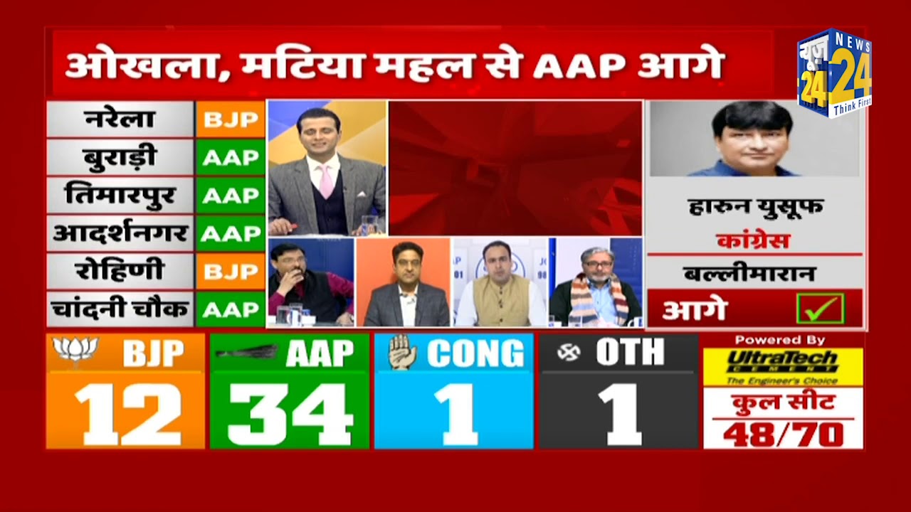 Delhi Election Results : शुरूआती रुझानों में आम आदमी पार्टी को बहुमत ...