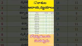 ఈ సంవత్సరం మీ ఆదాయ, వ్యయాలు..||రాశి ఫలాలు||short||ఉగాది||సంవత్సరాది||పంచాంగం