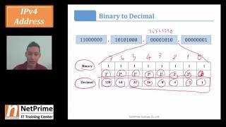 CCNA RnS : IPv4 Address