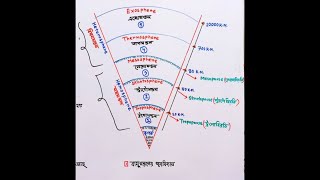 । Layers of atmosphere..BCS preli+ written