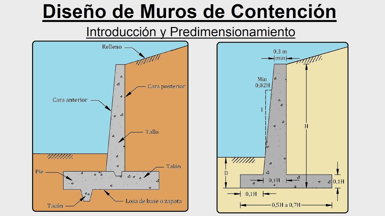 Diseño De Muros De Contención - Introducción Y Predimensionamiento ...