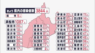 【新型コロナ】“日曜最多”3844人感染—静岡県