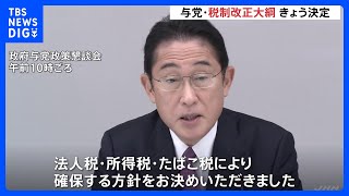 税制改正大綱がきょう決定 “防衛増税”の財源　法人税、所得税、たばこ税により確保する方針｜TBS NEWS DIG