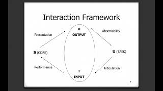 التفاعل بين الإنسان والحاسب Human- Computer Interaction، The interaction