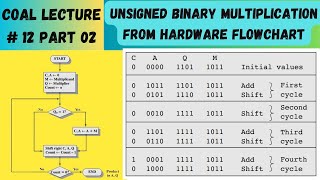 COAL Lecture 12 Part 02 |Unsigned Binary Multiplication From Hardware Flowchart in Assembly language