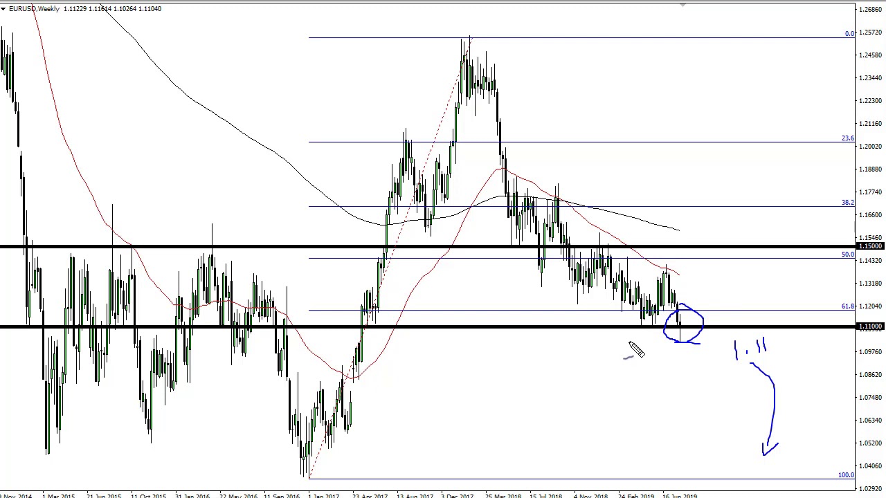 Eur Usd Technical Analysis For The Week Of August 05 2019 By Fxempire
