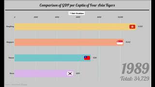 Four Asian Tigers ranking by GDP starting from 1960. Which is the best?(亚洲四小龙那个最牛？看了你就知道)