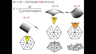 Gaussian Curvature