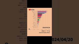 【2024年4月編】独立リーグの球団公式YouTubeチャンネル登録者獲得数 #独立リーグ #プロ野球 #npb #ランキング #youtube