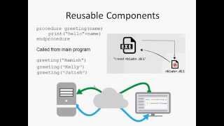 PICKCOMPSCI 033 - Subprograms - Procedures