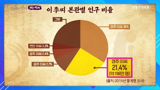 이알평을 시조로 한 경주 이 씨 총정리ㅣ인구분포 주요 계파와 집성촌ㅣ한국의 성씨