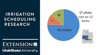 Irrigation Scheduling Results