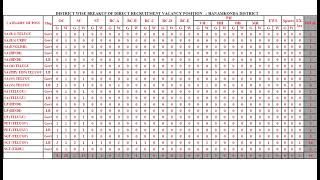 TELANGANA DSC 2023 HANAMKONDA  DISTRICT COMMUNITY WISE CATEGORY WISE VACANCIES