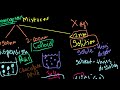 suspensions colloids and solutions chemistry khan academy