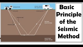 Basic principles of the seismic method | Seismic Principles
