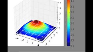 2D heat equation (Python implementation on 3D plot)