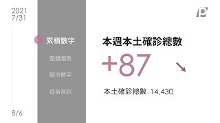 【#P有影】疫情週報》單週確診數降至百例以下 35.8%國人打完第一劑疫苗｜20210806