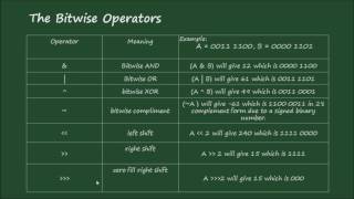 24 Khmer Java: Bitwise Operators - Binary Number and Basic Bitwise Calculating