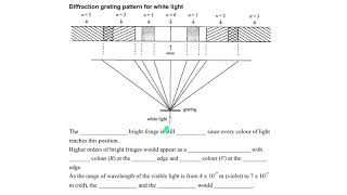 Diffraction grating (Part 6 Diffraction grating pattern and Example 5)