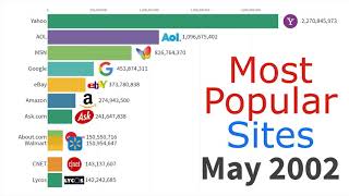 Most Popular Websites 1996 - 2019