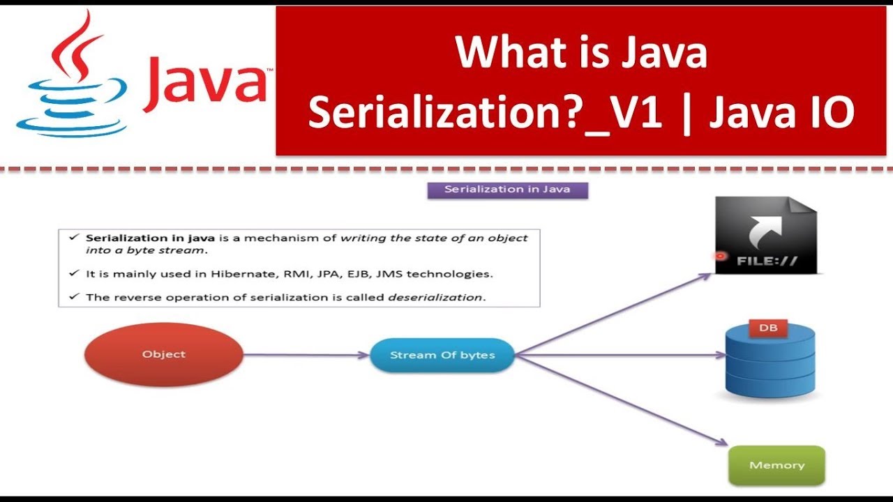 Сериализация java. What is java. For java. Java 1.8.0.