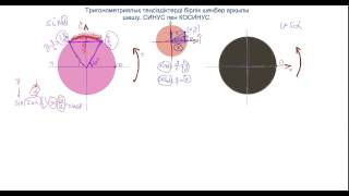 Тригонометриялық теңсіздіктерді бірлік шеңбер арқылы шешу  СИНУС пен КОСИНУС