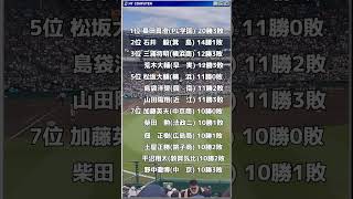 [高校野球] 甲子園通算投手勝利数ランキング