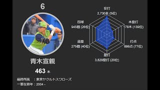 プロ野球通算『二塁打』数ランキング100 ※通算記録レーダーチャート付き