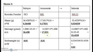 Mængdeberegning - fremstilling af salmiak
