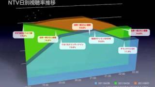 ＡＫＢ４８のなるほど！ハイスクールの視聴率が酷いことになってる件。