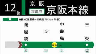 【駅間距離‼️】西日本大手私鉄で一番駅間距離が長いのは？【西日本大手私鉄 鉄道ランキング 】